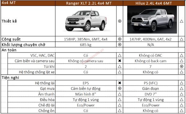 So Sánh Giá Xe Bán Tải Cũ Ford Ranger Và Toyota Hilux Mới Nhất